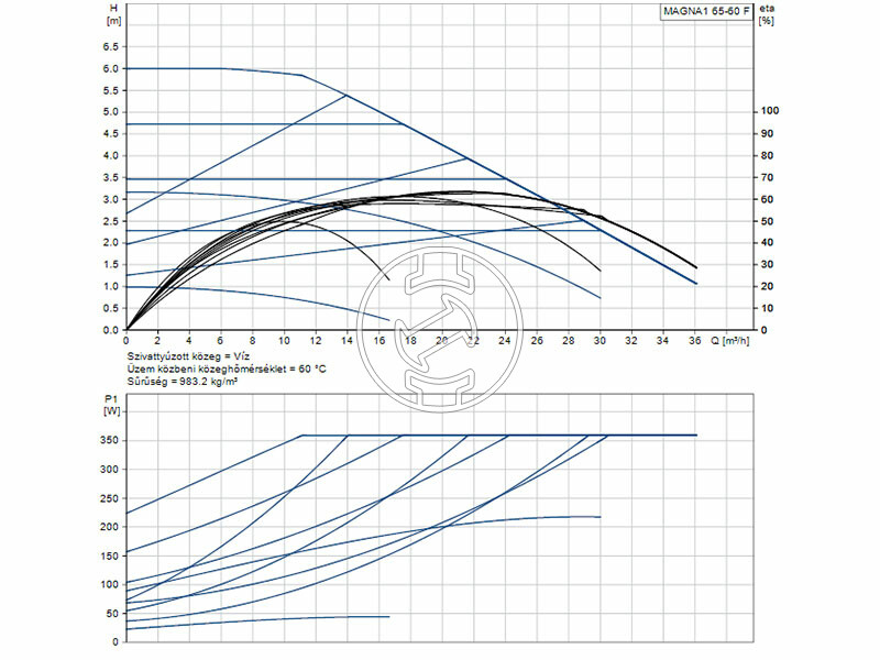 Grundfos MAGNA1 65-60 F 340 PN6/10 keringető szivattyú