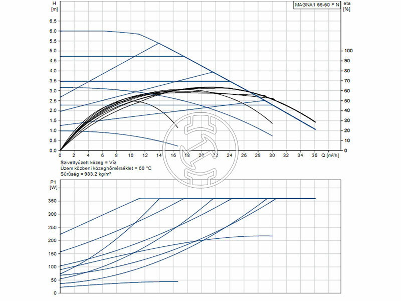Grundfos MAGNA1 65-60 F N 340 PN6/10 keringető szivattyú