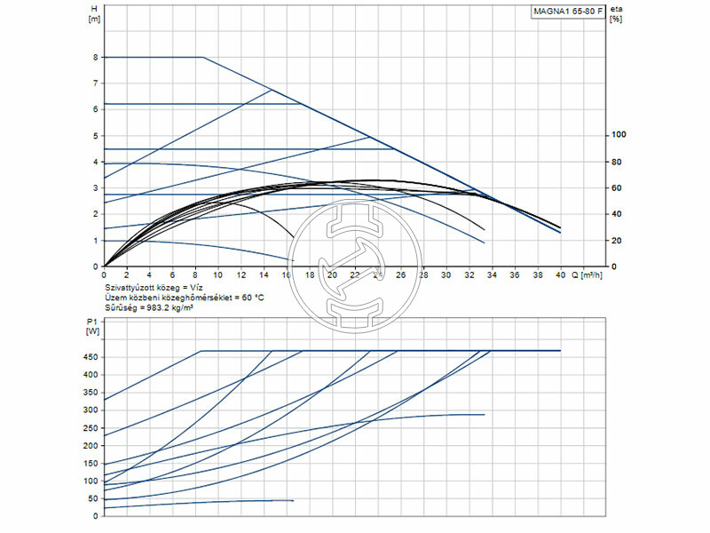 Grundfos MAGNA1 65-80 F 340 PN6/10 keringető szivattyú