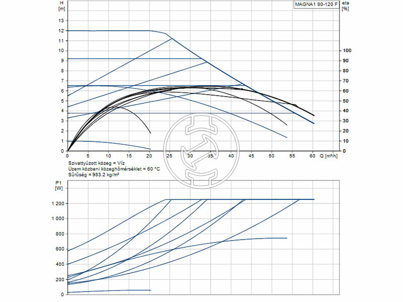 Grundfos MAGNA1 80-120 F 360 PN10 keringető szivattyú