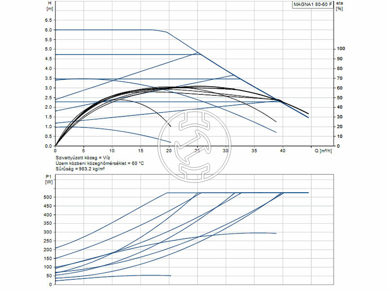Grundfos MAGNA1 80-60 F 360 PN6 keringető szivattyú