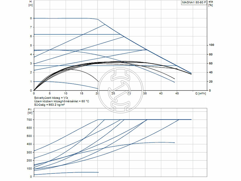 Grundfos MAGNA1 80-80 F 360 PN6 keringető szivattyú
