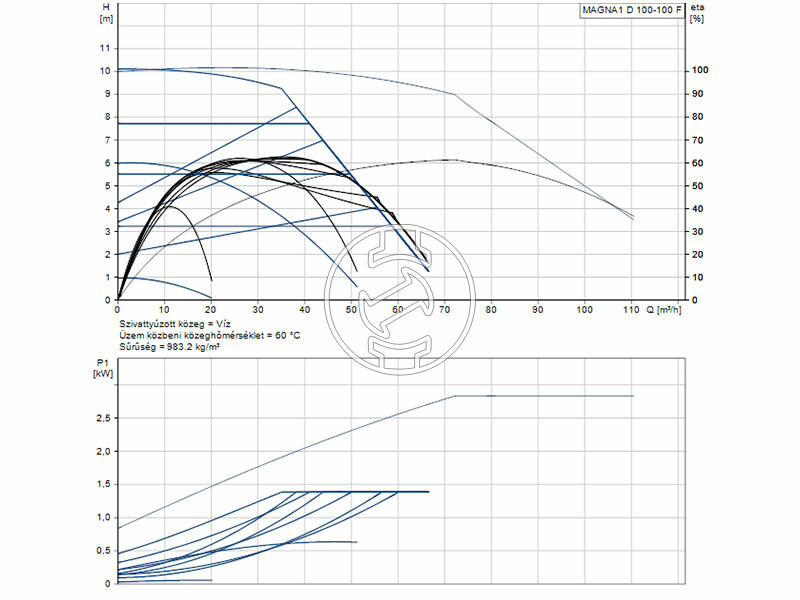 Grundfos MAGNA1 D 100-100 F 450 PN10 keringető szivattyú