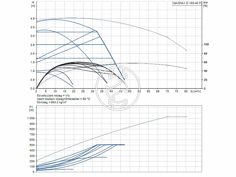 Grundfos MAGNA1 D 100-40 F 450 PN6 keringető szivattyú