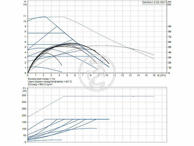 Grundfos MAGNA1 D 32-100 F 220 PN6/10 keringető szivattyú
