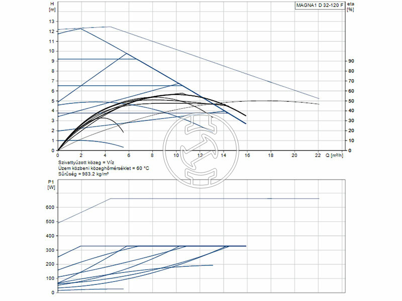 Grundfos MAGNA1 D 32-120 F 220 PN6/10 keringető szivattyú