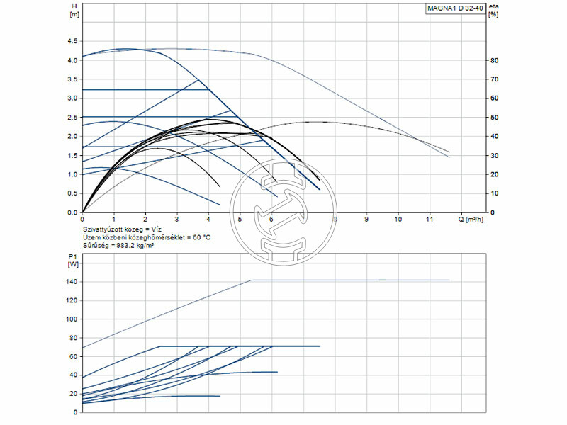 Grundfos MAGNA1 D 32-40 180 PN10 keringető szivattyú