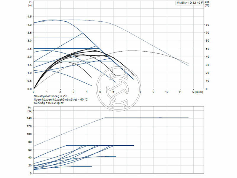 Grundfos MAGNA1 D 32-40 F 220 PN6/10 keringető szivattyú