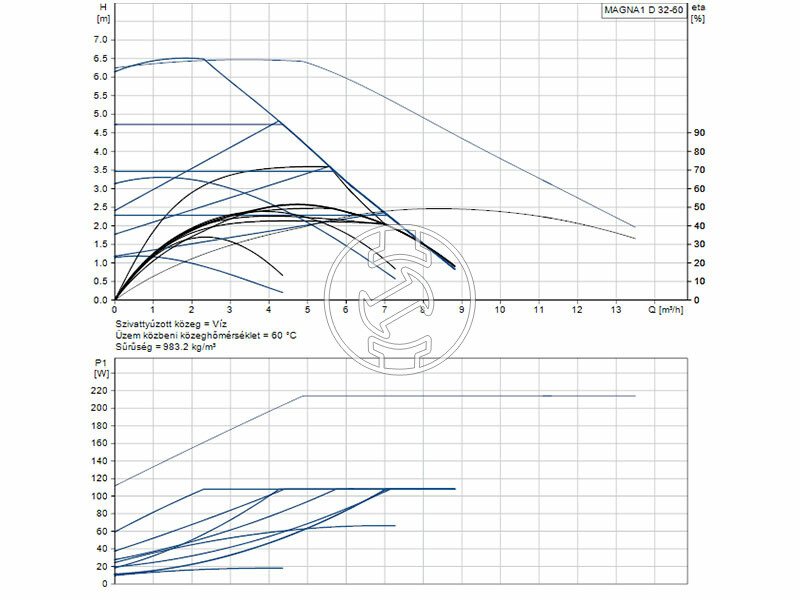 Grundfos MAGNA1 D 32-60 180 PN10 keringető szivattyú