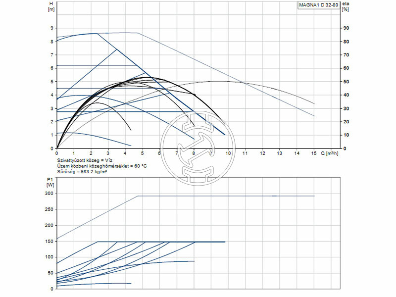 Grundfos MAGNA1 D 32-80 180 PN10 keringető szivattyú
