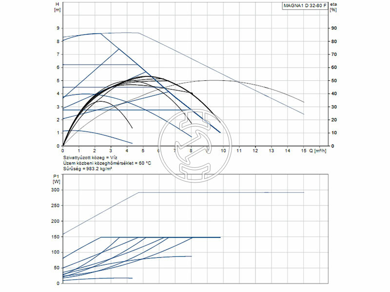 Grundfos MAGNA1 D 32-80 F 220 PN6/10 keringető szivattyú