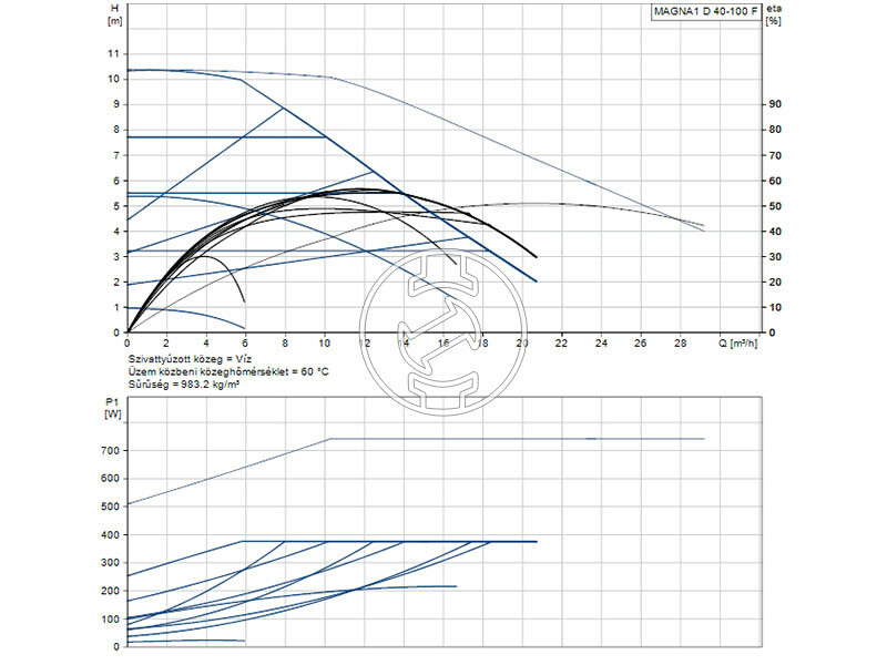 Grundfos MAGNA1 D 40-100 F 220 PN6/10 keringető szivattyú