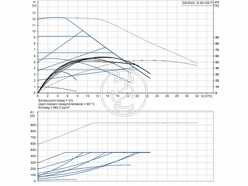 Grundfos MAGNA1 D 40-120 F 250 PN6/10 keringető szivattyú