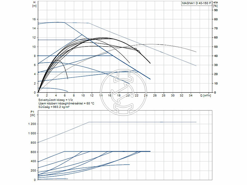 Grundfos MAGNA1 D 40-150 F 250 PN6/10 keringető szivattyú