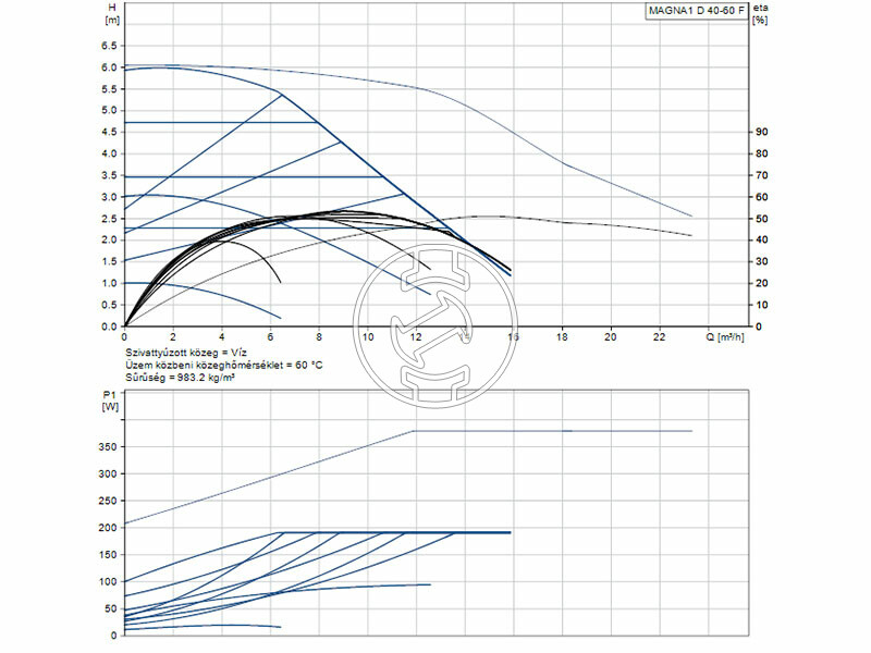 Grundfos MAGNA1 D 40-60 F 220 PN6/10 keringető szivattyú