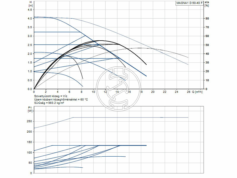 Grundfos MAGNA1 D 50-40 F 240 PN6/10 keringető szivattyú