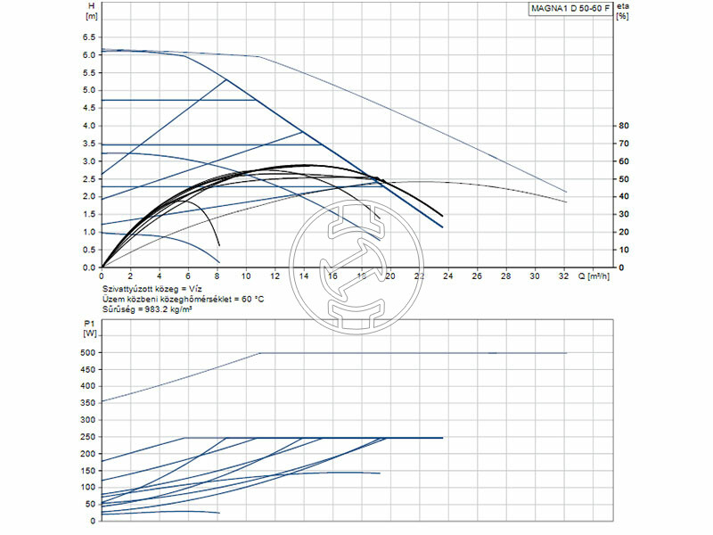 Grundfos MAGNA1 D 50-60 F 240 PN6/10 keringető szivattyú