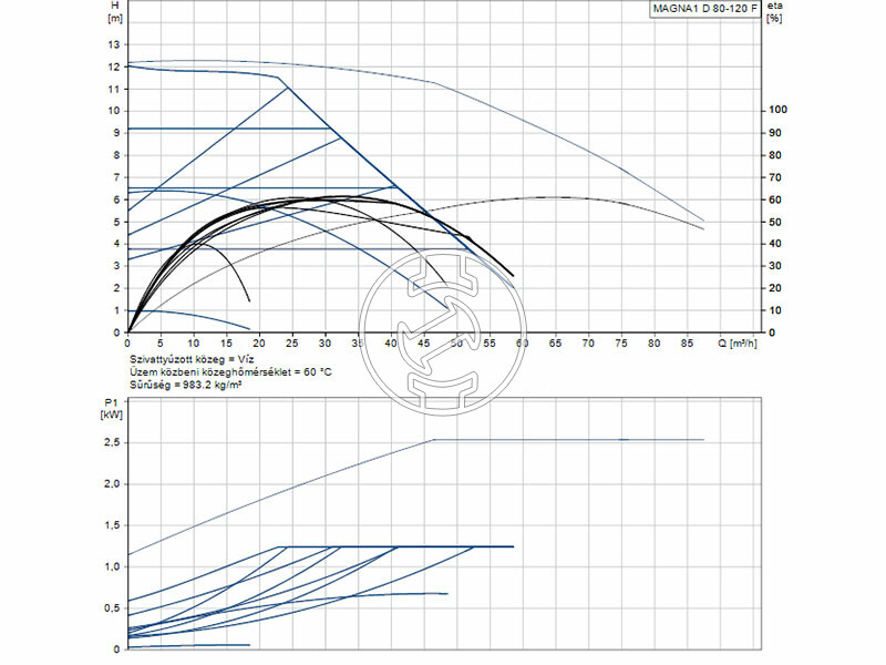 Grundfos MAGNA1 D 80-120 F 360 PN6 keringető szivattyú