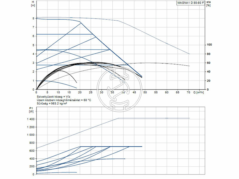 Grundfos MAGNA1 D 80-80 F 360 PN10 keringető szivattyú