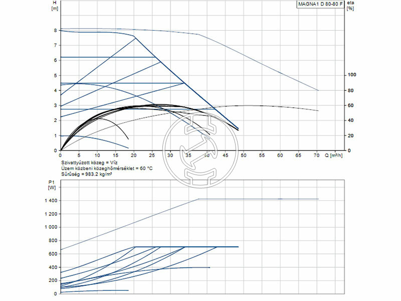 Grundfos MAGNA1 D 80-80 F 360 PN6 keringető szivattyú