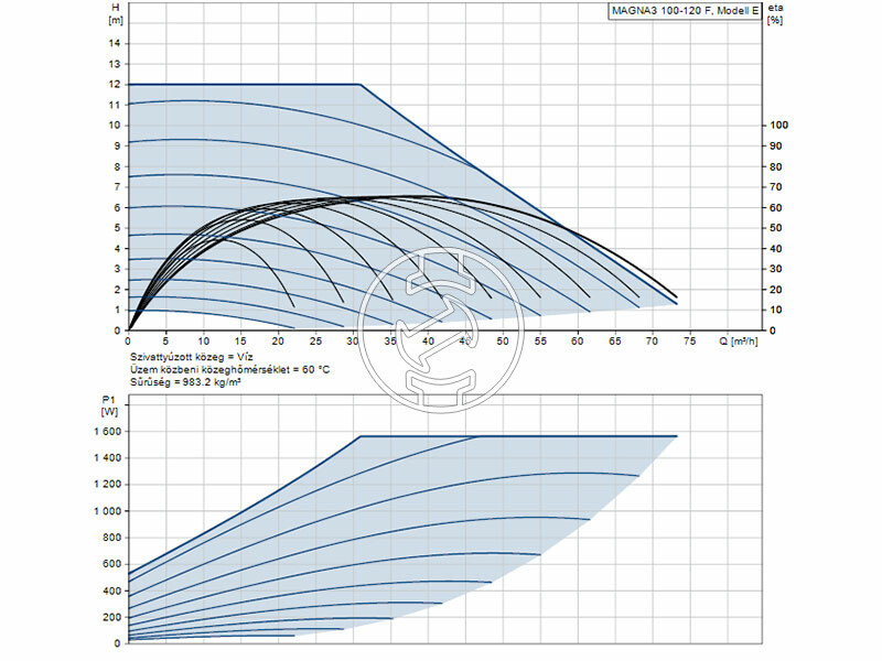 Grundfos MAGNA3 100-120 F 450 PN16 keringető szivattyú