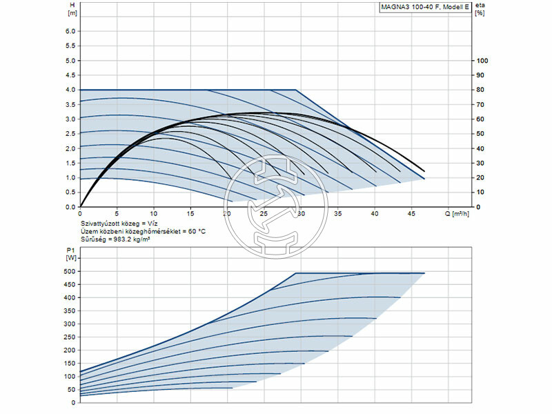 Grundfos MAGNA3 100-40 F 450 PN16 keringető szivattyú