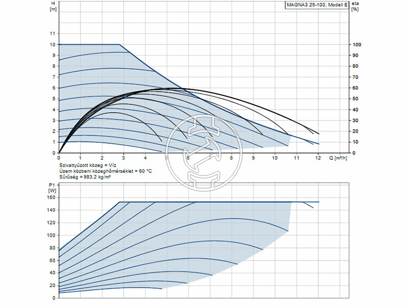 Grundfos MAGNA3 25-100 180 PN16 keringető szivattyú