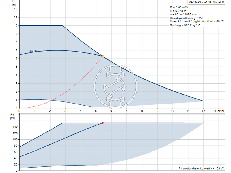 Grundfos MAGNA3 25-100 keringető szivattyú