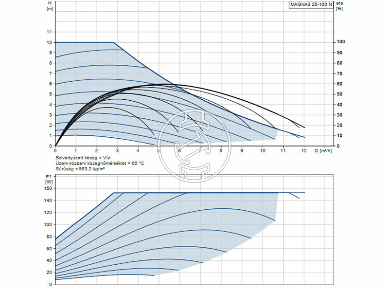 Grundfos MAGNA3 25-100 N 180 PN10 keringető szivattyú
