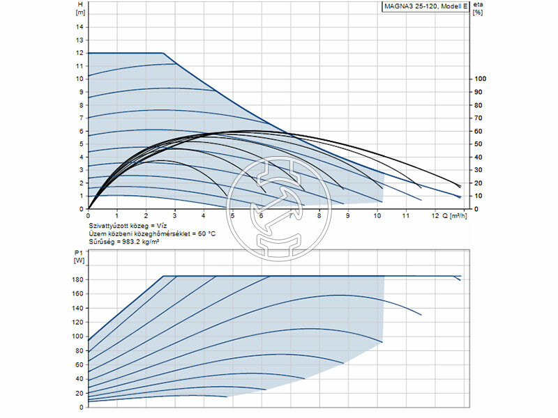 Grundfos MAGNA3 25-120 180 PN10 keringető szivattyú