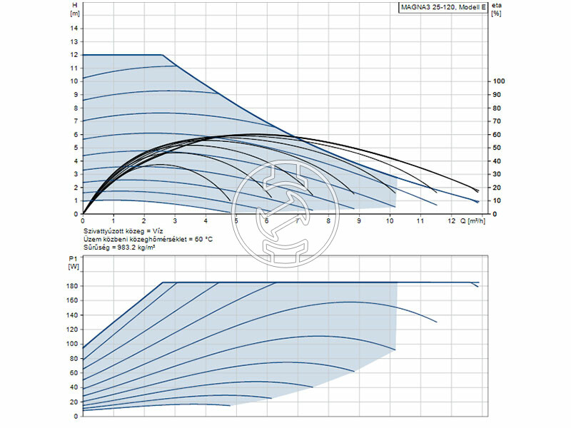 Grundfos MAGNA3 25-120 180 PN16 keringető szivattyú