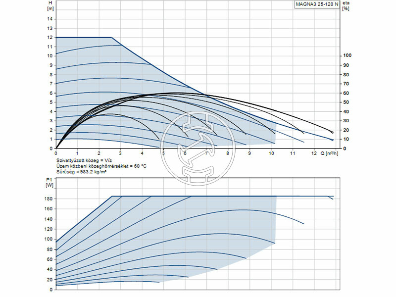 Grundfos MAGNA3 25-120 N 180 PN10 keringető szivattyú