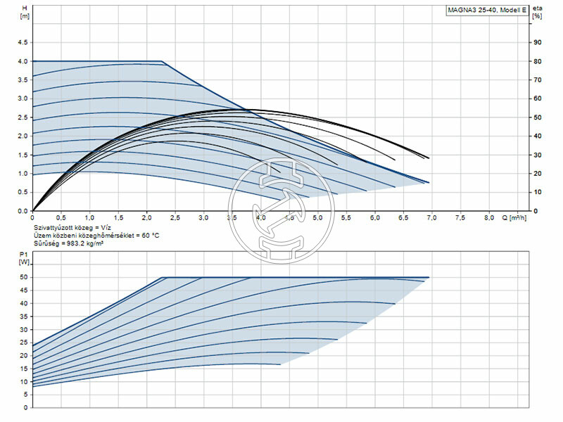 Grundfos MAGNA3 25-40 180 PN10 keringető szivattyú