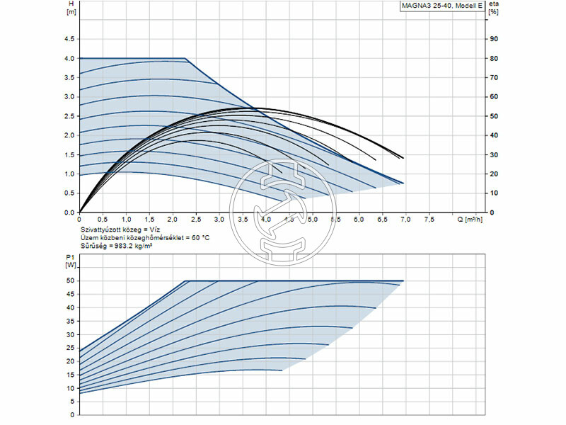 Grundfos MAGNA3 25-40 180 PN16 keringető szivattyú