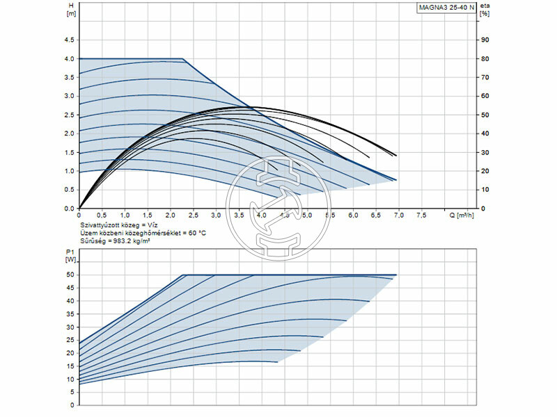 Grundfos MAGNA3 25-40 N 180 PN10 keringető szivattyú