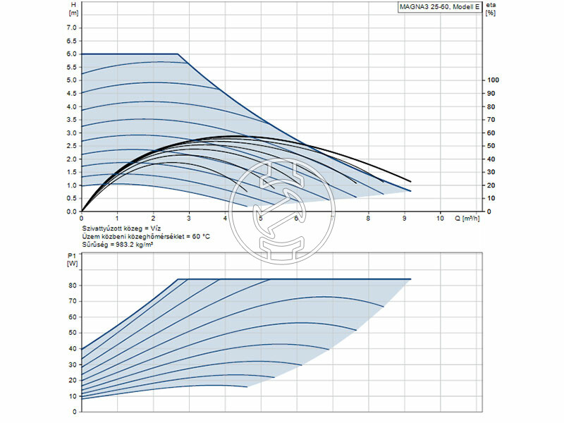 Grundfos MAGNA3 25-60 180 PN16 keringető szivattyú