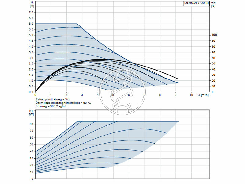 Grundfos MAGNA3 25-60 N 180 PN10 keringető szivattyú
