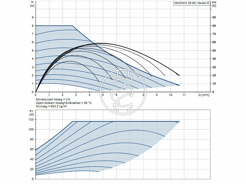 Grundfos MAGNA3 25-80 180 PN16 keringető szivattyú