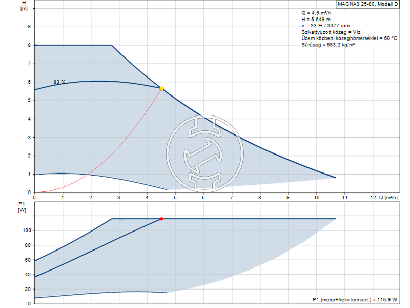 Grundfos MAGNA3 25-80 keringető szivattyú