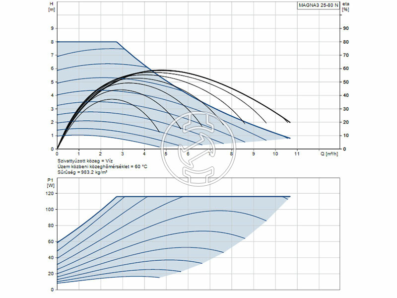 Grundfos MAGNA3 25-80 N 180 PN10 keringető szivattyú