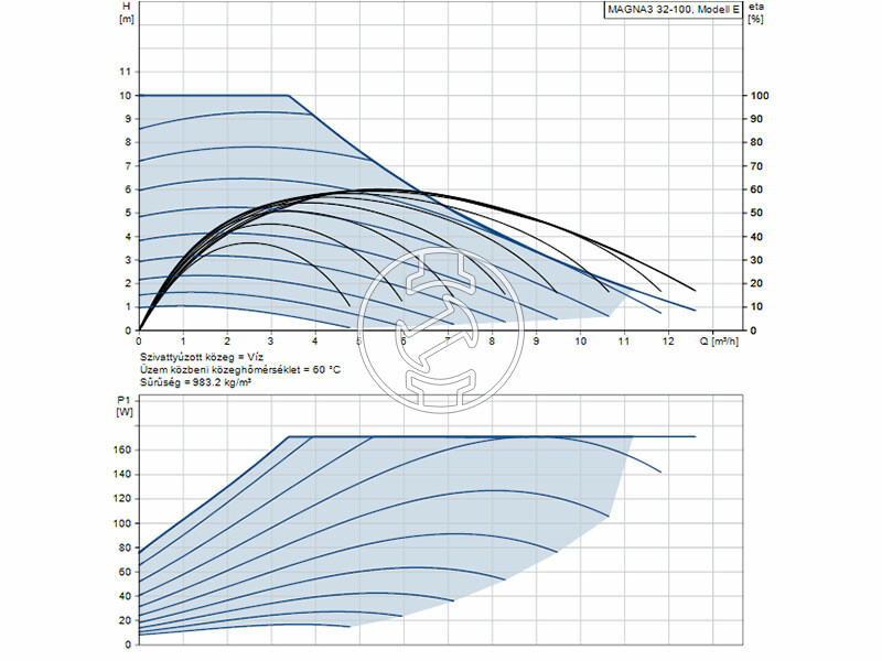 Grundfos MAGNA3 32-100 180 PN10 keringető szivattyú
