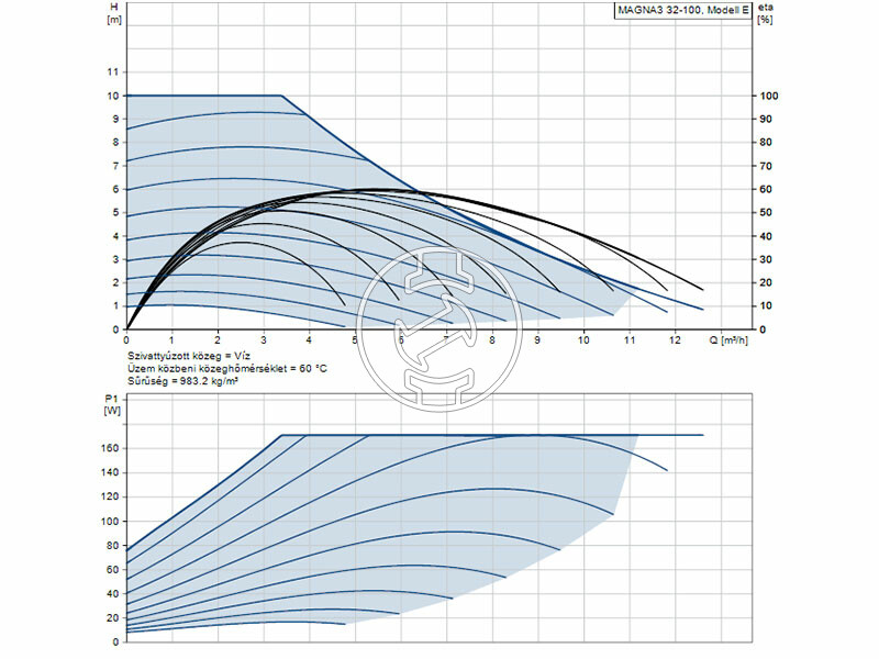 Grundfos MAGNA3 32-100 180 PN16 keringető szivattyú