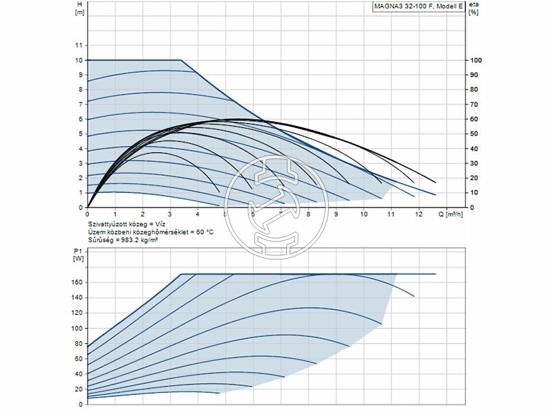 Grundfos MAGNA3 32-100 F 220 PN6/10 keringető szivattyú