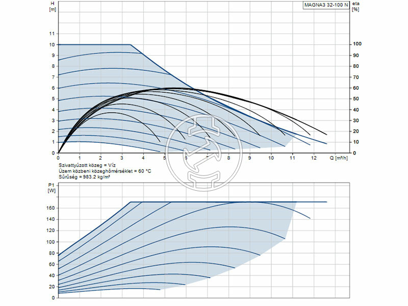 Grundfos MAGNA3 32-100 N 180 PN10 keringető szivattyú