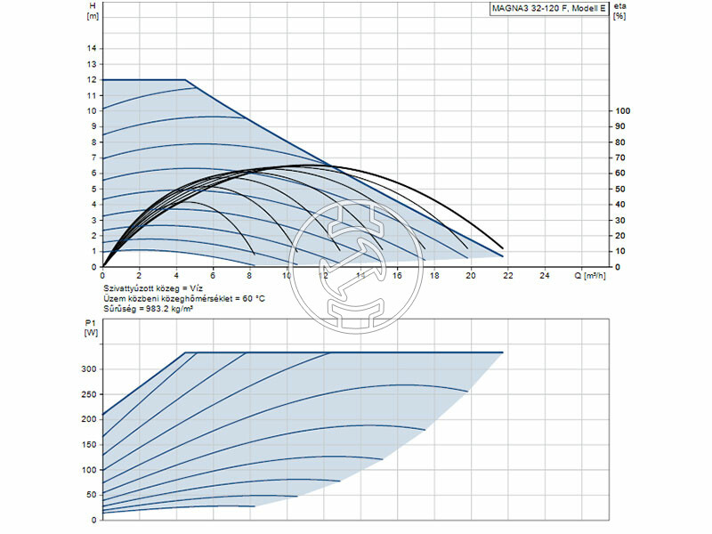 Grundfos MAGNA3 32-120 F 220 PN16 keringető szivattyú
