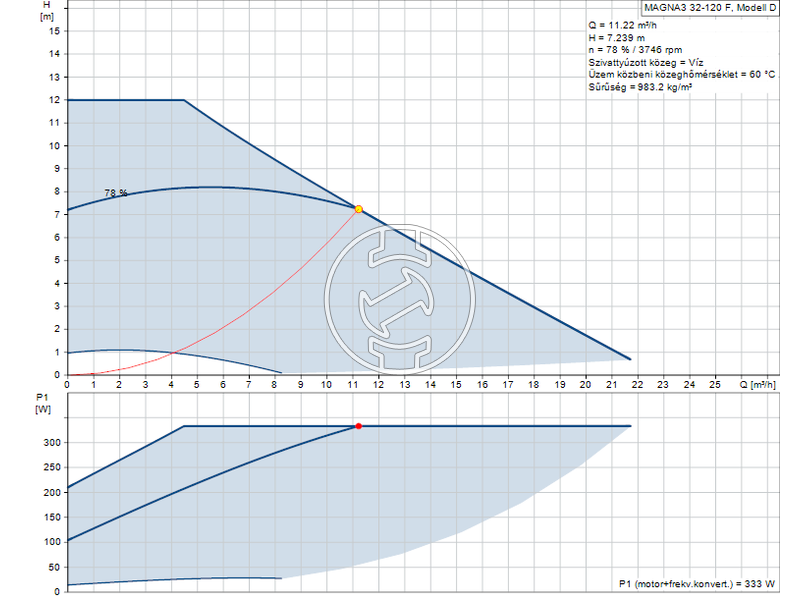 Grundfos MAGNA1 25-60 keringető szivattyú