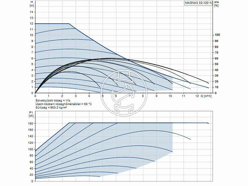 Grundfos MAGNA3 32-120 N 180 PN10 keringető szivattyú