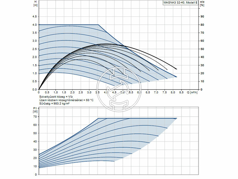 Grundfos MAGNA3 32-40 180 PN10 keringető szivattyú