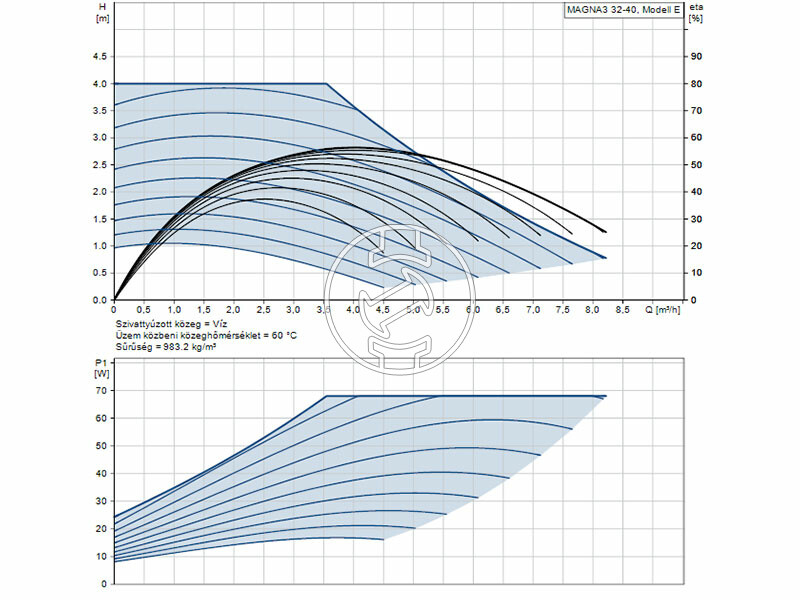 Grundfos MAGNA3 32-40 180 PN16 keringető szivattyú