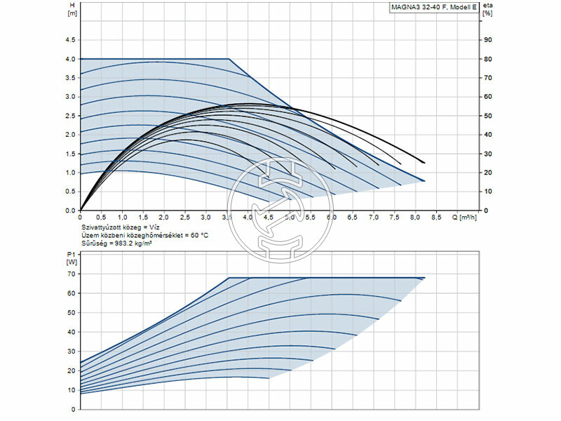 Grundfos MAGNA3 32-40 F 220 PN16 keringető szivattyú